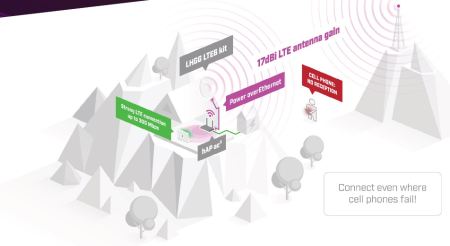 MikroTik LHGG LTE6 kit (2024)